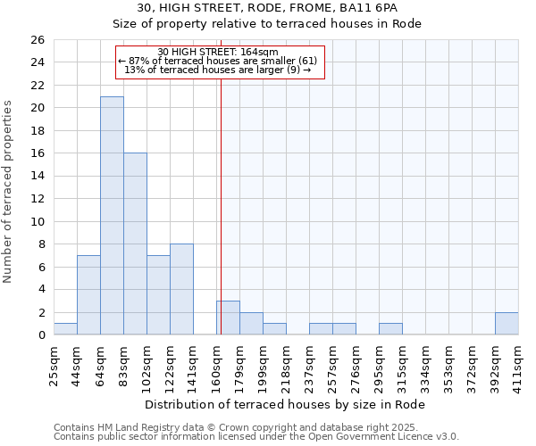 30, HIGH STREET, RODE, FROME, BA11 6PA: Size of property relative to terraced houses houses in Rode