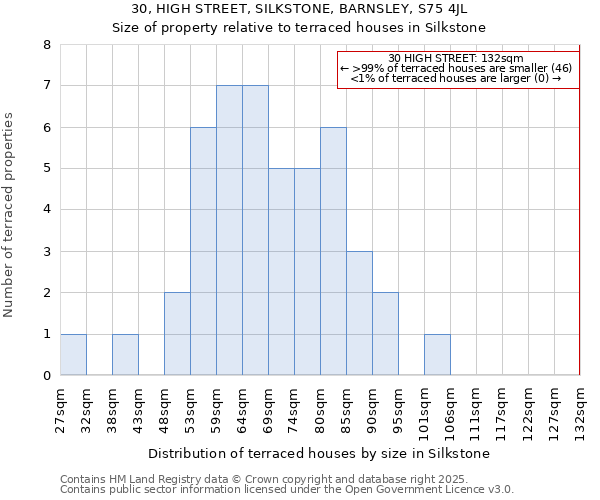 30, HIGH STREET, SILKSTONE, BARNSLEY, S75 4JL: Size of property relative to terraced houses houses in Silkstone