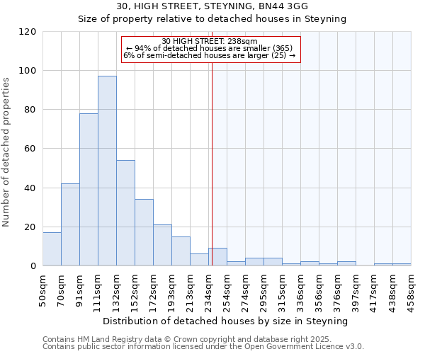 30, HIGH STREET, STEYNING, BN44 3GG: Size of property relative to detached houses houses in Steyning