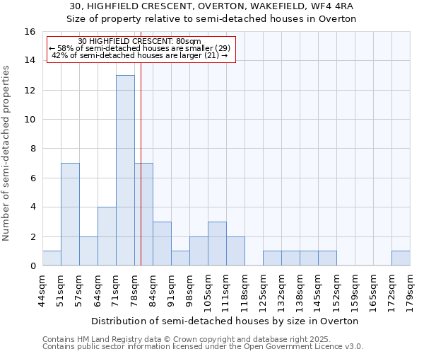 30, HIGHFIELD CRESCENT, OVERTON, WAKEFIELD, WF4 4RA: Size of property relative to semi-detached houses houses in Overton