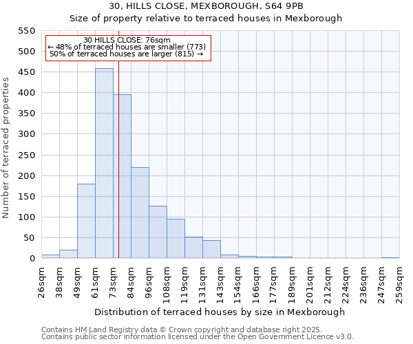 30, HILLS CLOSE, MEXBOROUGH, S64 9PB: Size of property relative to terraced houses houses in Mexborough