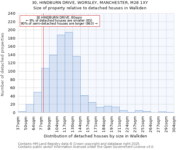 30, HINDBURN DRIVE, WORSLEY, MANCHESTER, M28 1XY: Size of property relative to detached houses houses in Walkden