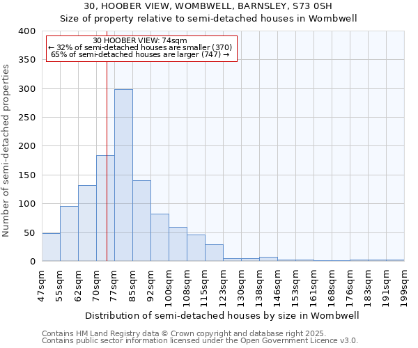30, HOOBER VIEW, WOMBWELL, BARNSLEY, S73 0SH: Size of property relative to semi-detached houses houses in Wombwell