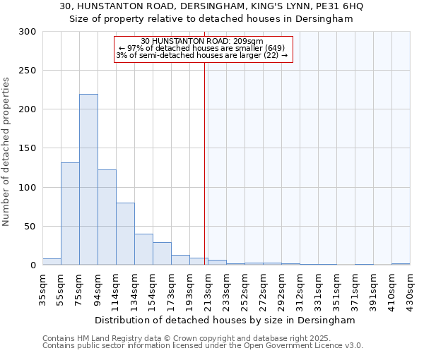 30, HUNSTANTON ROAD, DERSINGHAM, KING'S LYNN, PE31 6HQ: Size of property relative to detached houses houses in Dersingham