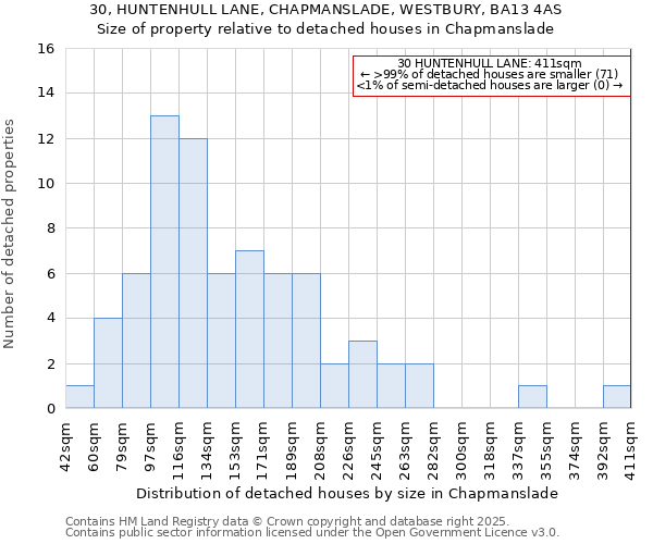 30, HUNTENHULL LANE, CHAPMANSLADE, WESTBURY, BA13 4AS: Size of property relative to detached houses houses in Chapmanslade