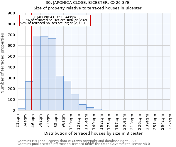 30, JAPONICA CLOSE, BICESTER, OX26 3YB: Size of property relative to terraced houses houses in Bicester