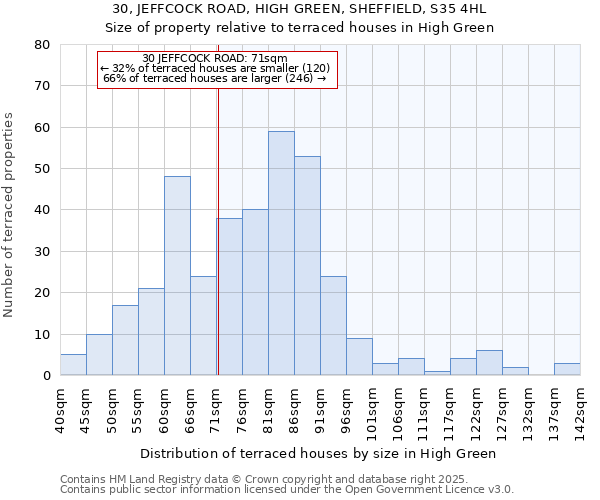 30, JEFFCOCK ROAD, HIGH GREEN, SHEFFIELD, S35 4HL: Size of property relative to terraced houses houses in High Green