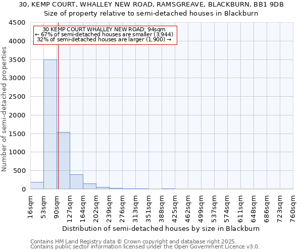 30, KEMP COURT, WHALLEY NEW ROAD, RAMSGREAVE, BLACKBURN, BB1 9DB: Size of property relative to semi-detached houses houses in Blackburn