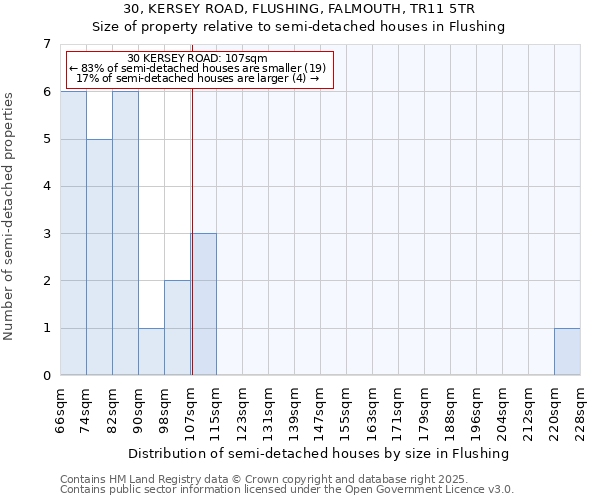 30, KERSEY ROAD, FLUSHING, FALMOUTH, TR11 5TR: Size of property relative to semi-detached houses houses in Flushing