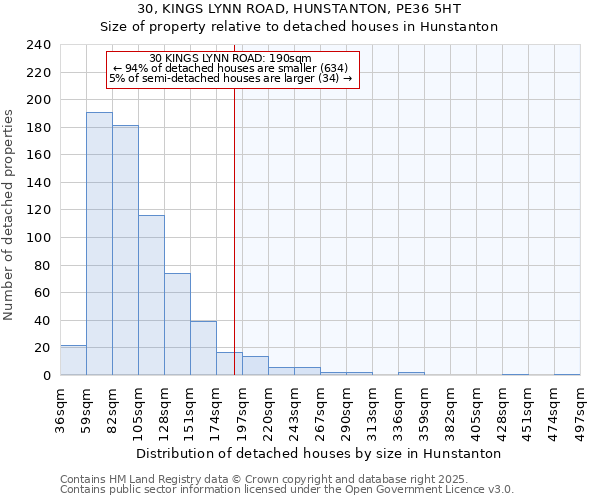 30, KINGS LYNN ROAD, HUNSTANTON, PE36 5HT: Size of property relative to detached houses houses in Hunstanton