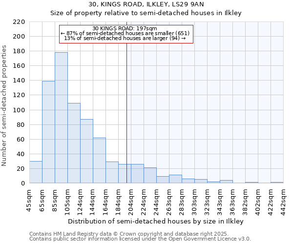 30, KINGS ROAD, ILKLEY, LS29 9AN: Size of property relative to semi-detached houses houses in Ilkley