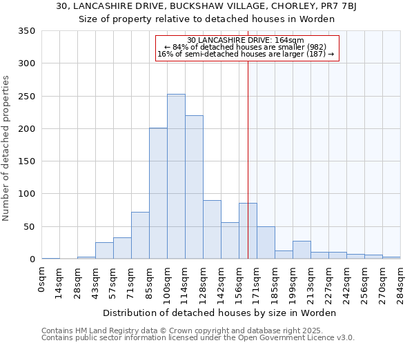 30, LANCASHIRE DRIVE, BUCKSHAW VILLAGE, CHORLEY, PR7 7BJ: Size of property relative to detached houses houses in Worden