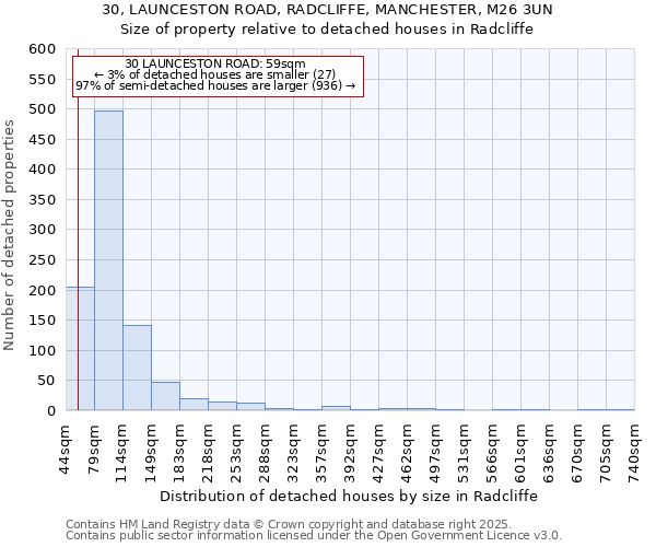 30, LAUNCESTON ROAD, RADCLIFFE, MANCHESTER, M26 3UN: Size of property relative to detached houses houses in Radcliffe