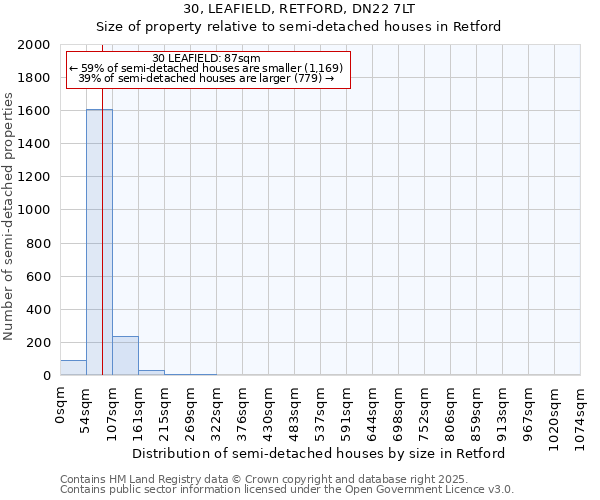 30, LEAFIELD, RETFORD, DN22 7LT: Size of property relative to semi-detached houses houses in Retford