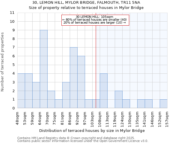 30, LEMON HILL, MYLOR BRIDGE, FALMOUTH, TR11 5NA: Size of property relative to terraced houses houses in Mylor Bridge