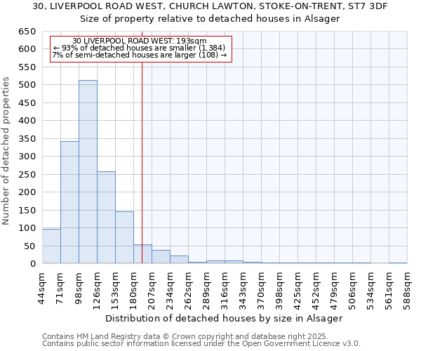30, LIVERPOOL ROAD WEST, CHURCH LAWTON, STOKE-ON-TRENT, ST7 3DF: Size of property relative to detached houses houses in Alsager