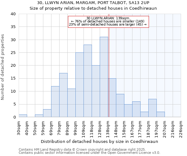 30, LLWYN ARIAN, MARGAM, PORT TALBOT, SA13 2UP: Size of property relative to detached houses houses in Coedhirwaun