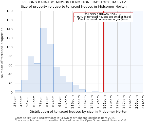 30, LONG BARNABY, MIDSOMER NORTON, RADSTOCK, BA3 2TZ: Size of property relative to terraced houses houses in Midsomer Norton