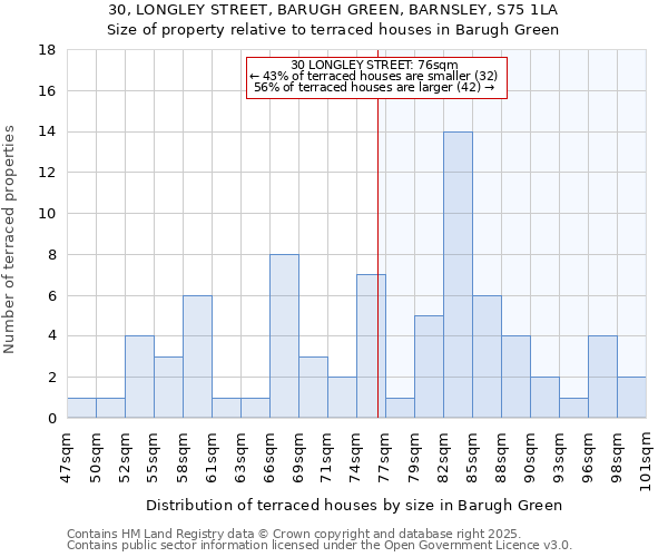 30, LONGLEY STREET, BARUGH GREEN, BARNSLEY, S75 1LA: Size of property relative to terraced houses houses in Barugh Green