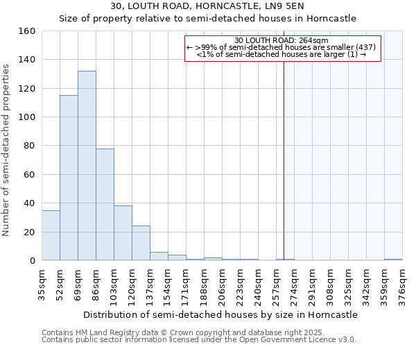 30, LOUTH ROAD, HORNCASTLE, LN9 5EN: Size of property relative to semi-detached houses houses in Horncastle