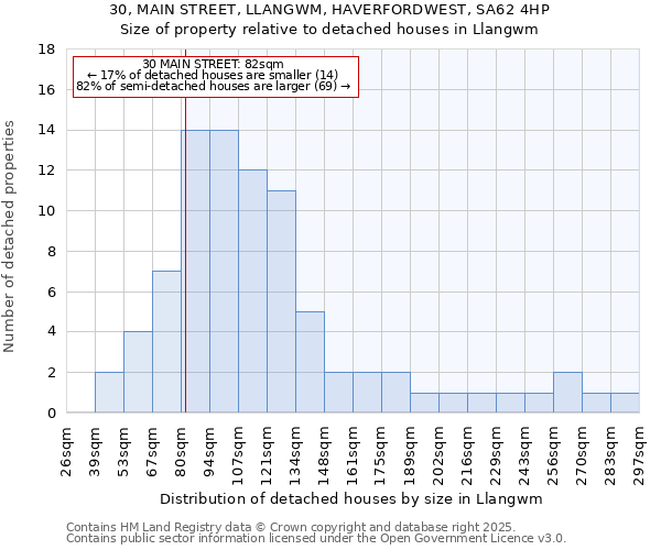 30, MAIN STREET, LLANGWM, HAVERFORDWEST, SA62 4HP: Size of property relative to detached houses houses in Llangwm