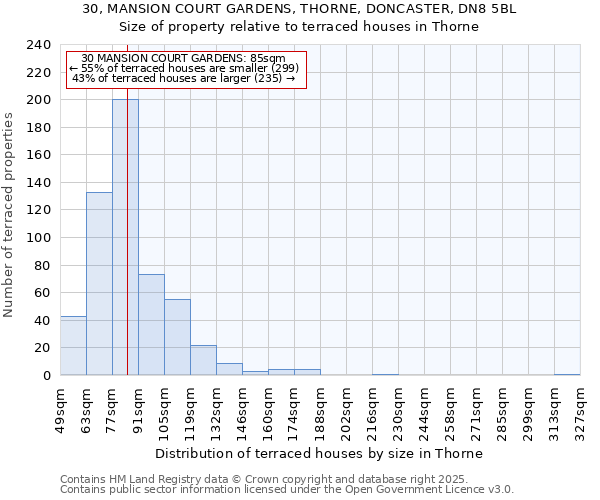30, MANSION COURT GARDENS, THORNE, DONCASTER, DN8 5BL: Size of property relative to terraced houses houses in Thorne