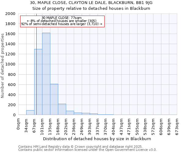 30, MAPLE CLOSE, CLAYTON LE DALE, BLACKBURN, BB1 9JG: Size of property relative to detached houses houses in Blackburn