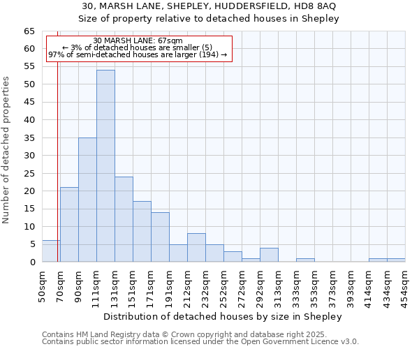 30, MARSH LANE, SHEPLEY, HUDDERSFIELD, HD8 8AQ: Size of property relative to detached houses houses in Shepley