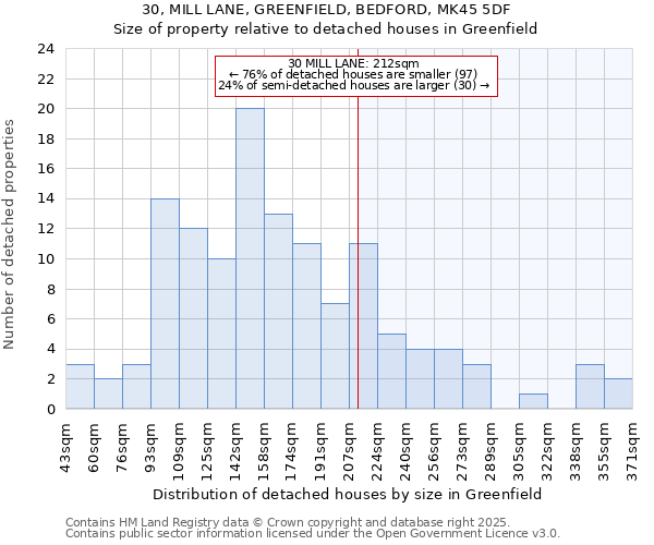 30, MILL LANE, GREENFIELD, BEDFORD, MK45 5DF: Size of property relative to detached houses houses in Greenfield