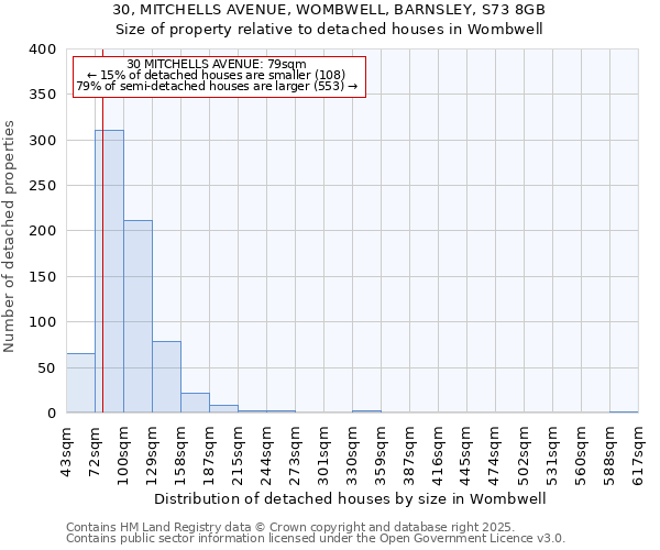 30, MITCHELLS AVENUE, WOMBWELL, BARNSLEY, S73 8GB: Size of property relative to detached houses houses in Wombwell