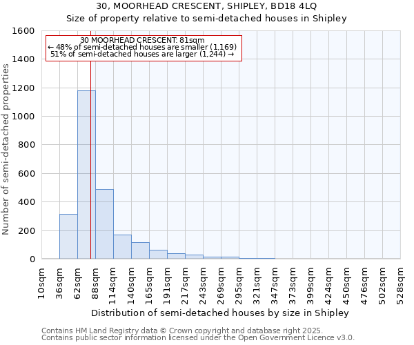 30, MOORHEAD CRESCENT, SHIPLEY, BD18 4LQ: Size of property relative to semi-detached houses houses in Shipley