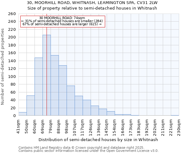 30, MOORHILL ROAD, WHITNASH, LEAMINGTON SPA, CV31 2LW: Size of property relative to semi-detached houses houses in Whitnash