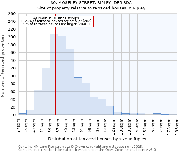 30, MOSELEY STREET, RIPLEY, DE5 3DA: Size of property relative to terraced houses houses in Ripley