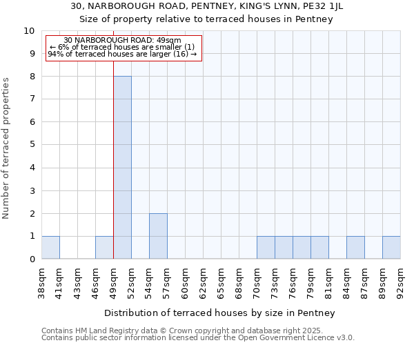 30, NARBOROUGH ROAD, PENTNEY, KING'S LYNN, PE32 1JL: Size of property relative to terraced houses houses in Pentney