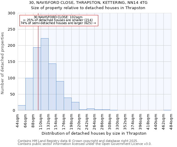 30, NAVISFORD CLOSE, THRAPSTON, KETTERING, NN14 4TG: Size of property relative to detached houses houses in Thrapston