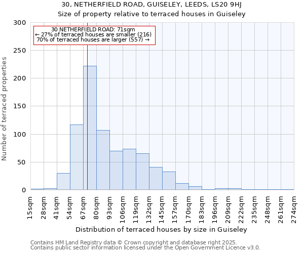 30, NETHERFIELD ROAD, GUISELEY, LEEDS, LS20 9HJ: Size of property relative to terraced houses houses in Guiseley