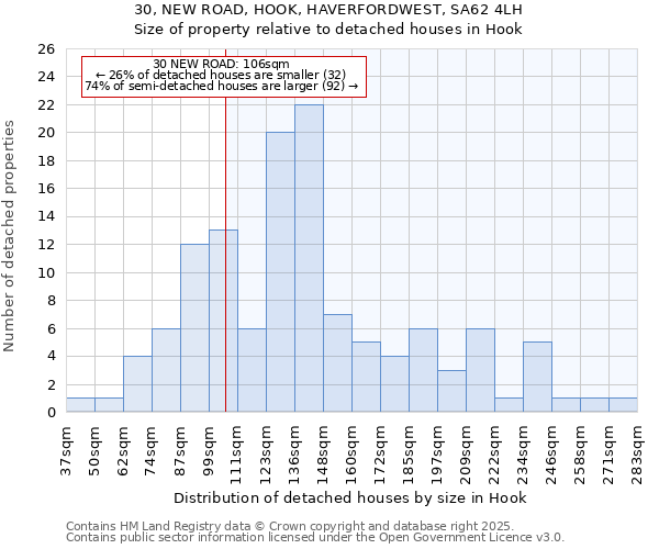 30, NEW ROAD, HOOK, HAVERFORDWEST, SA62 4LH: Size of property relative to detached houses houses in Hook