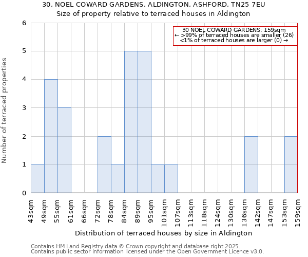 30, NOEL COWARD GARDENS, ALDINGTON, ASHFORD, TN25 7EU: Size of property relative to terraced houses houses in Aldington