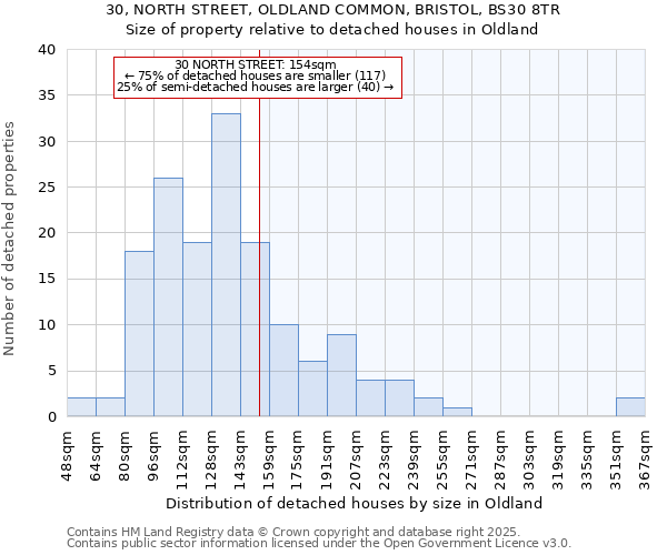 30, NORTH STREET, OLDLAND COMMON, BRISTOL, BS30 8TR: Size of property relative to detached houses houses in Oldland