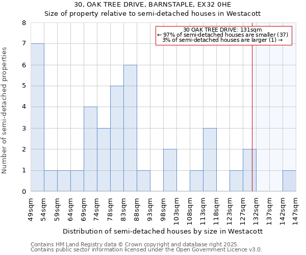 30, OAK TREE DRIVE, BARNSTAPLE, EX32 0HE: Size of property relative to semi-detached houses houses in Westacott