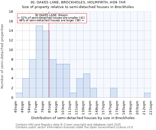 30, OAKES LANE, BROCKHOLES, HOLMFIRTH, HD9 7AR: Size of property relative to semi-detached houses houses in Brockholes