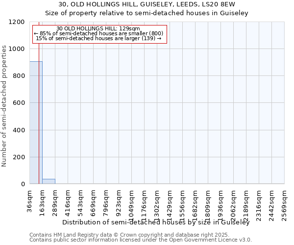 30, OLD HOLLINGS HILL, GUISELEY, LEEDS, LS20 8EW: Size of property relative to semi-detached houses houses in Guiseley