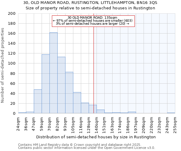 30, OLD MANOR ROAD, RUSTINGTON, LITTLEHAMPTON, BN16 3QS: Size of property relative to semi-detached houses houses in Rustington
