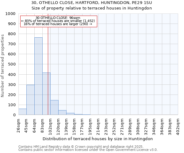 30, OTHELLO CLOSE, HARTFORD, HUNTINGDON, PE29 1SU: Size of property relative to terraced houses houses in Huntingdon