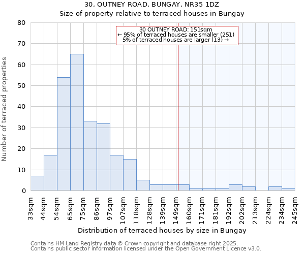 30, OUTNEY ROAD, BUNGAY, NR35 1DZ: Size of property relative to terraced houses houses in Bungay