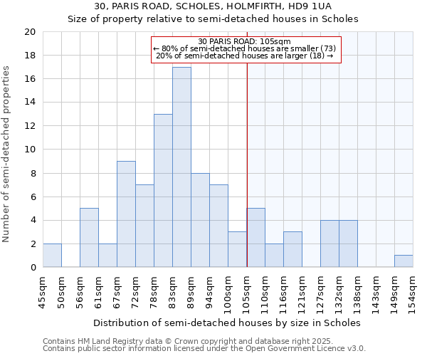 30, PARIS ROAD, SCHOLES, HOLMFIRTH, HD9 1UA: Size of property relative to semi-detached houses houses in Scholes