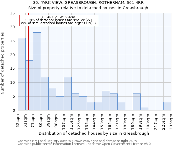 30, PARK VIEW, GREASBROUGH, ROTHERHAM, S61 4RR: Size of property relative to detached houses houses in Greasbrough