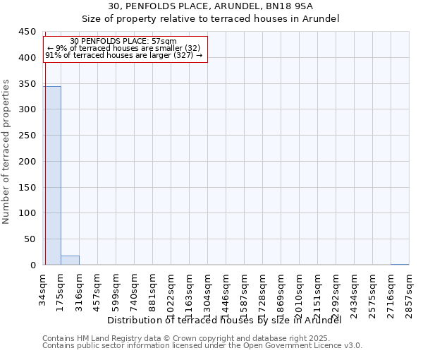 30, PENFOLDS PLACE, ARUNDEL, BN18 9SA: Size of property relative to terraced houses houses in Arundel