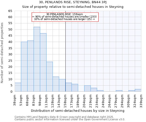 30, PENLANDS RISE, STEYNING, BN44 3PJ: Size of property relative to semi-detached houses houses in Steyning