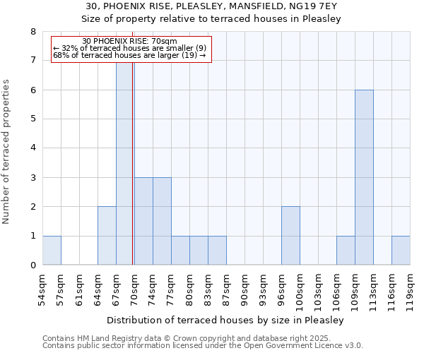 30, PHOENIX RISE, PLEASLEY, MANSFIELD, NG19 7EY: Size of property relative to terraced houses houses in Pleasley